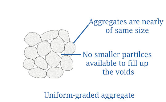 Uniform-graded-aggregate | Gradation of aggregates