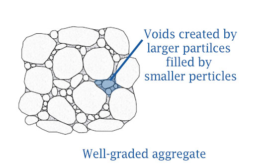 well-graded-aggregate | Gradation of aggregates