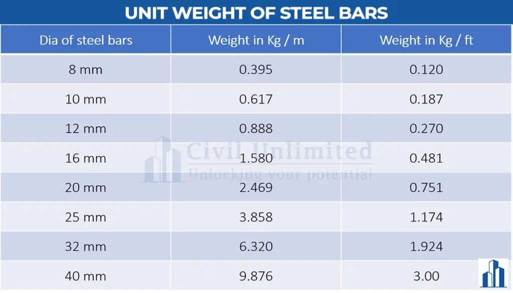 Unit-weight-of-steel-bars | How to find the weight of steel bars
