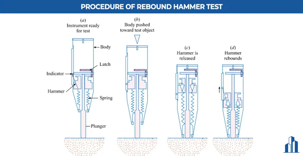 Procedure-of-rebound-hammer-test | Non Destructive Test of concrete