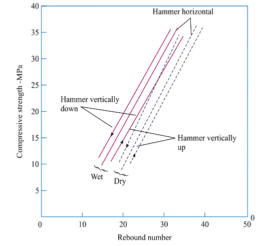 Typical-chart-of-rebound-hammer-test