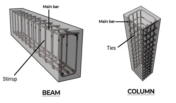 Difference between Stirrups and ties | Reinforcement details of beams and columns