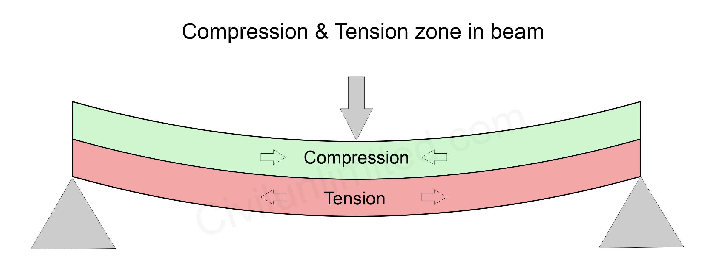 Compression and tension zone in singly reinforced beam and doubly reinforced beam