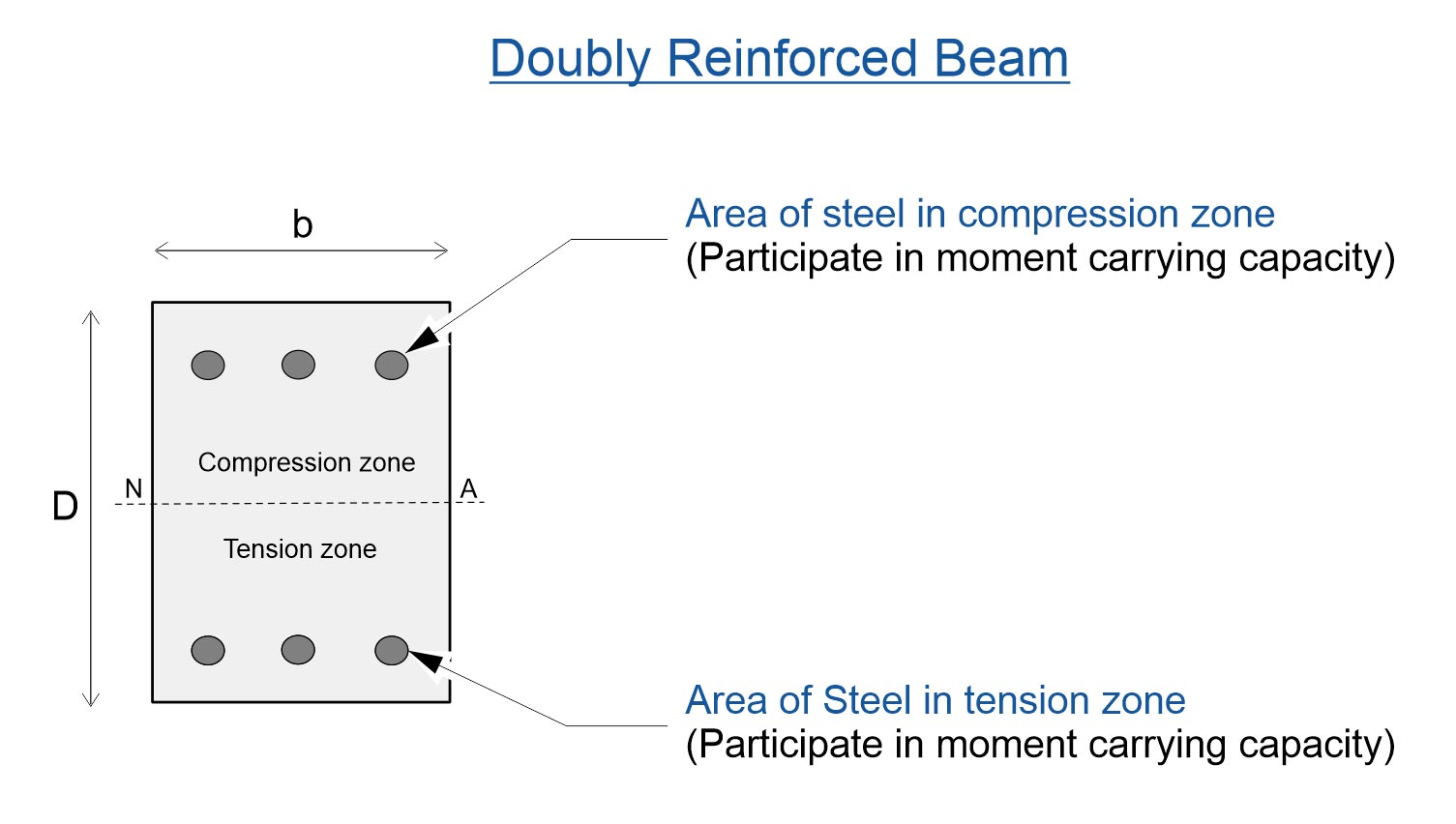 Doubly reinforced beam