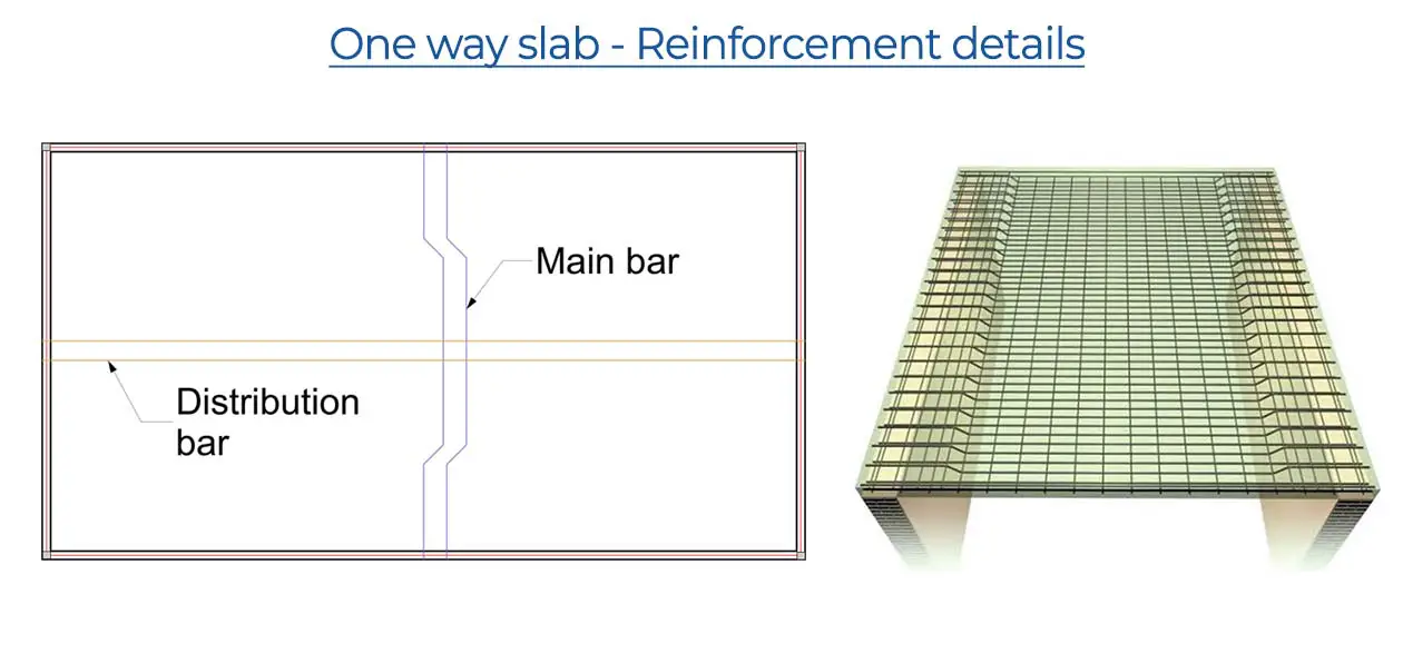 Reinforcement details of one way slab