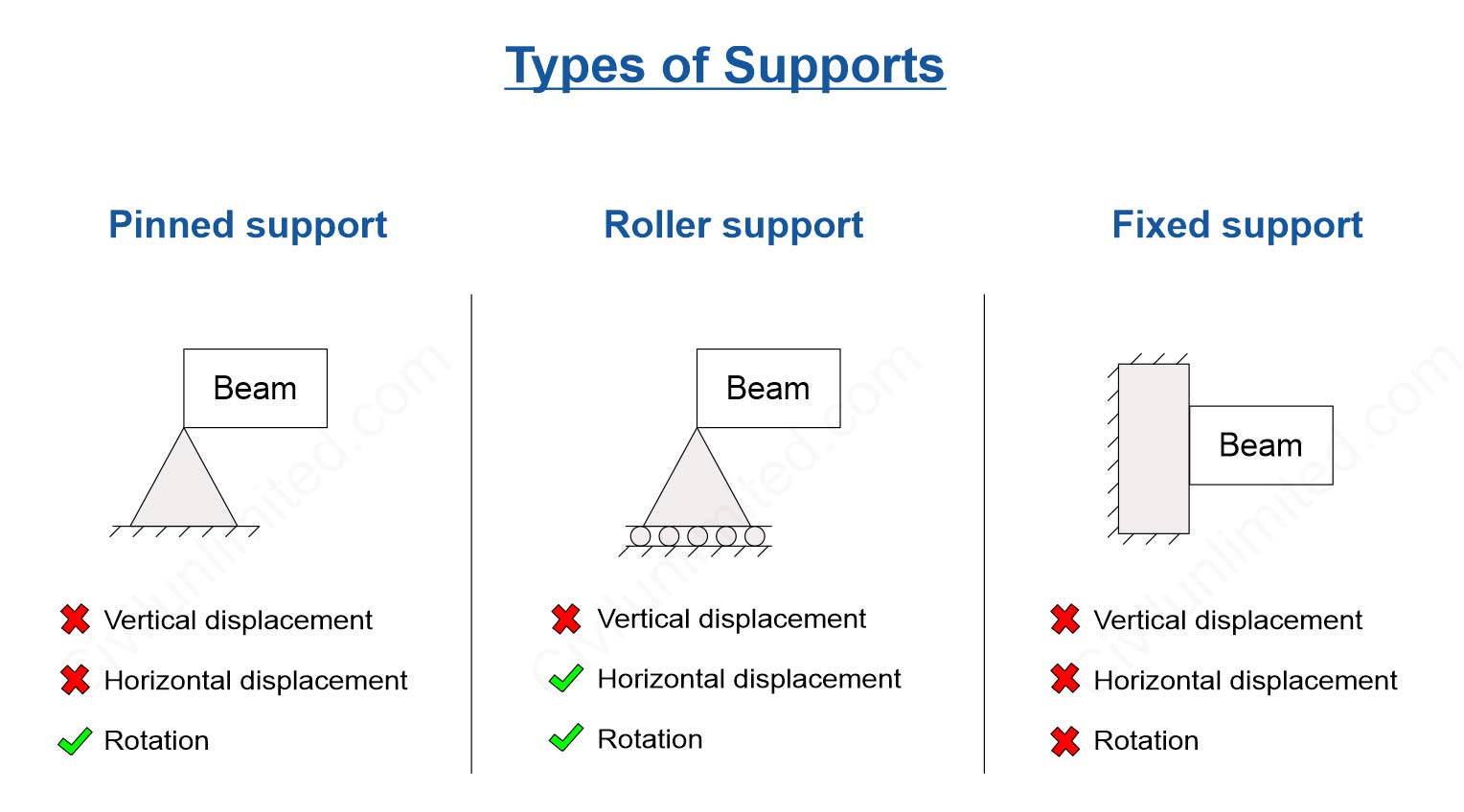 Types of supports in the beam | Singly reinforced beam and doubly reinforced beam