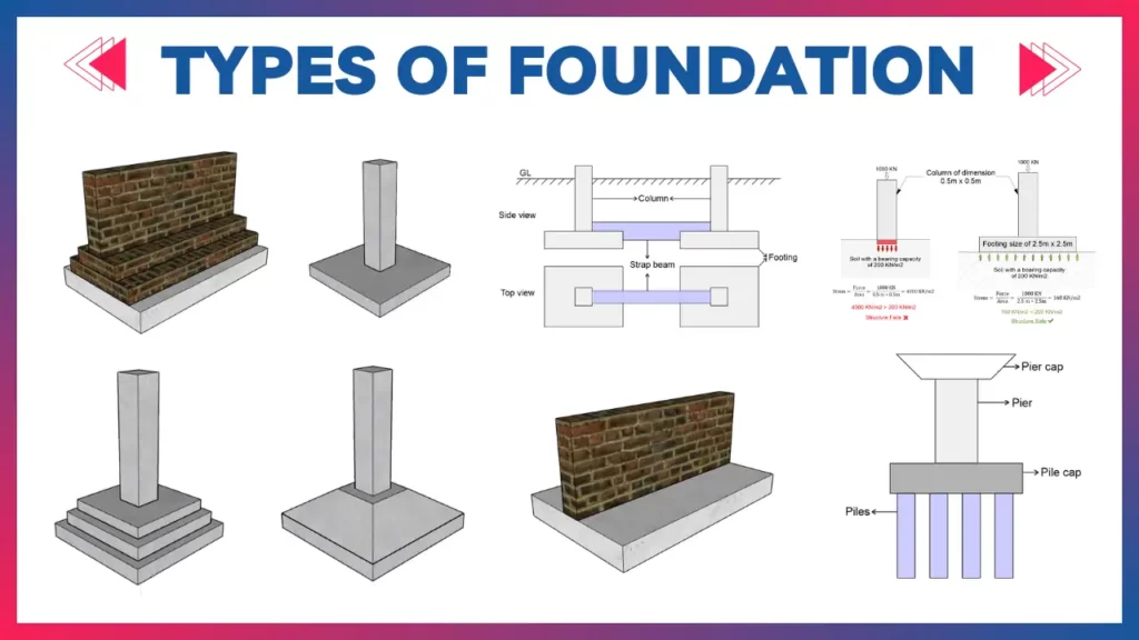 Types of foundation used in construction | Different types of foundations