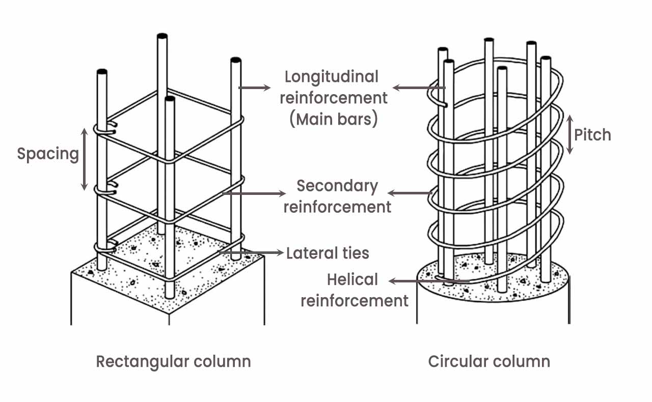 Column reinforcement details with all the parts of the column mentioned