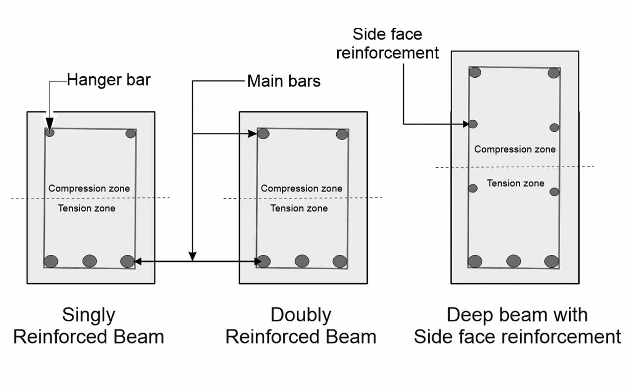 Hanger bar, Main bar, and side face reinforcement of a beam