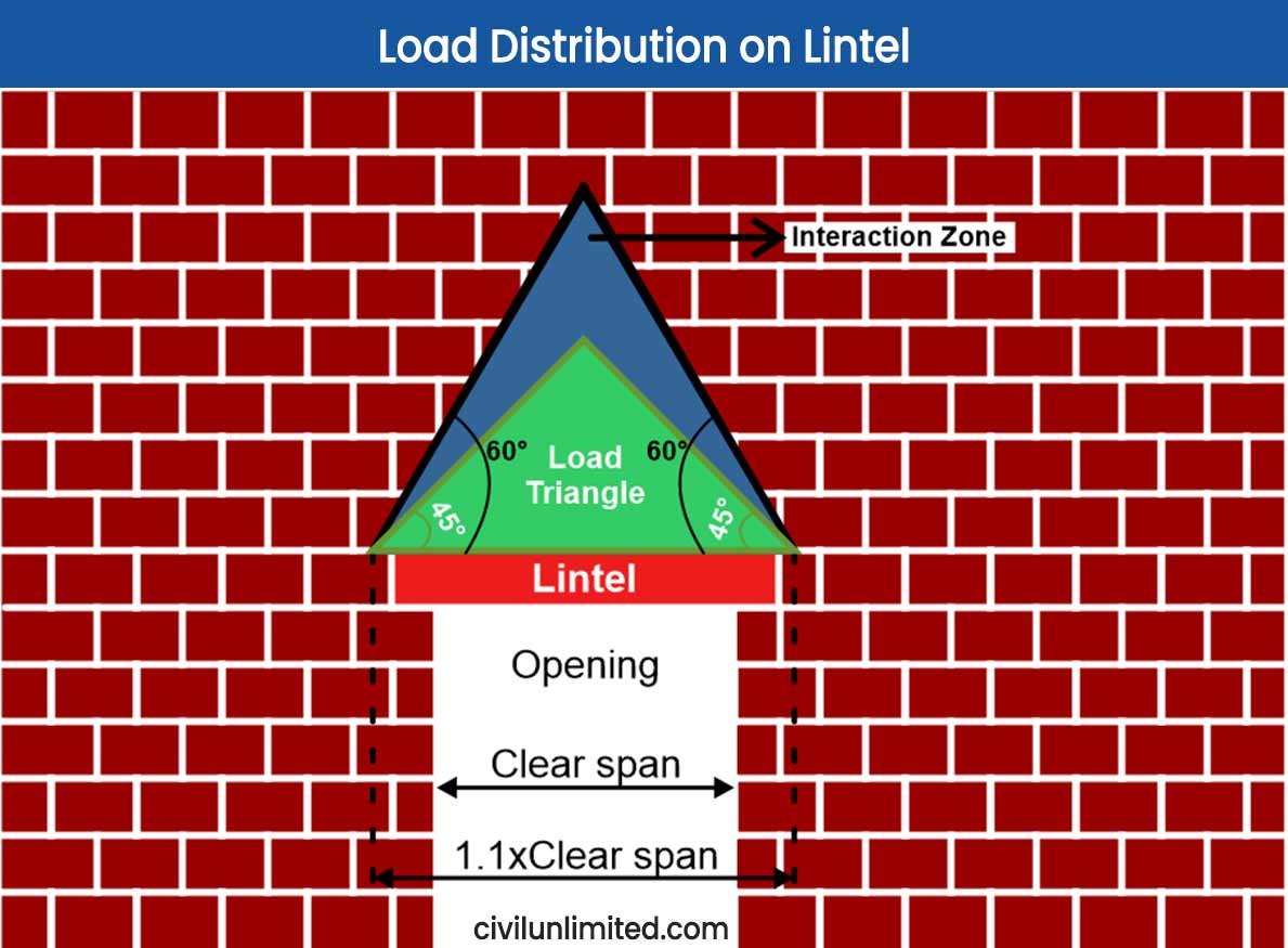 Load distribution on lintel