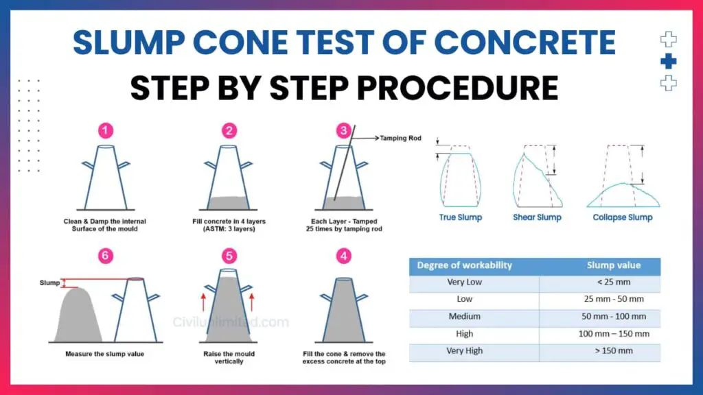 Slump cone test of concrete - Step by step procedure