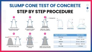 Slump Cone Test Of Concrete: A Detailed Step-by-Step Procedure