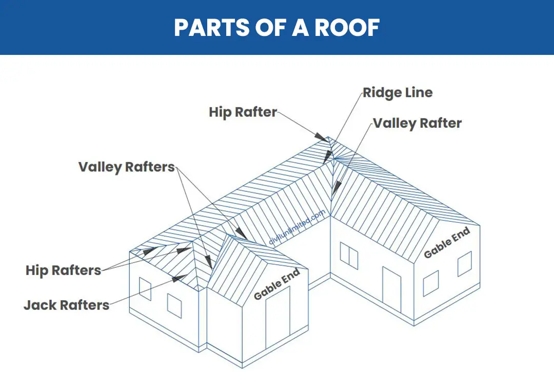 An image showing the various parts of a roof