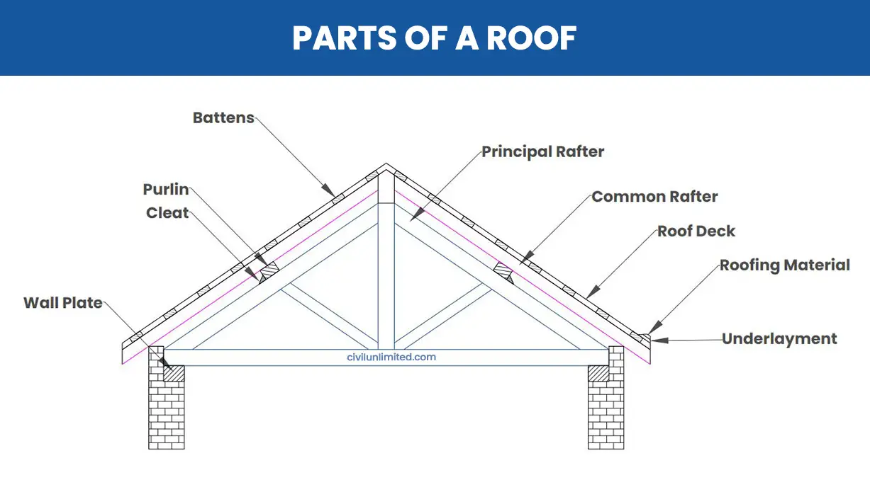 An image showing various parts of a roof
