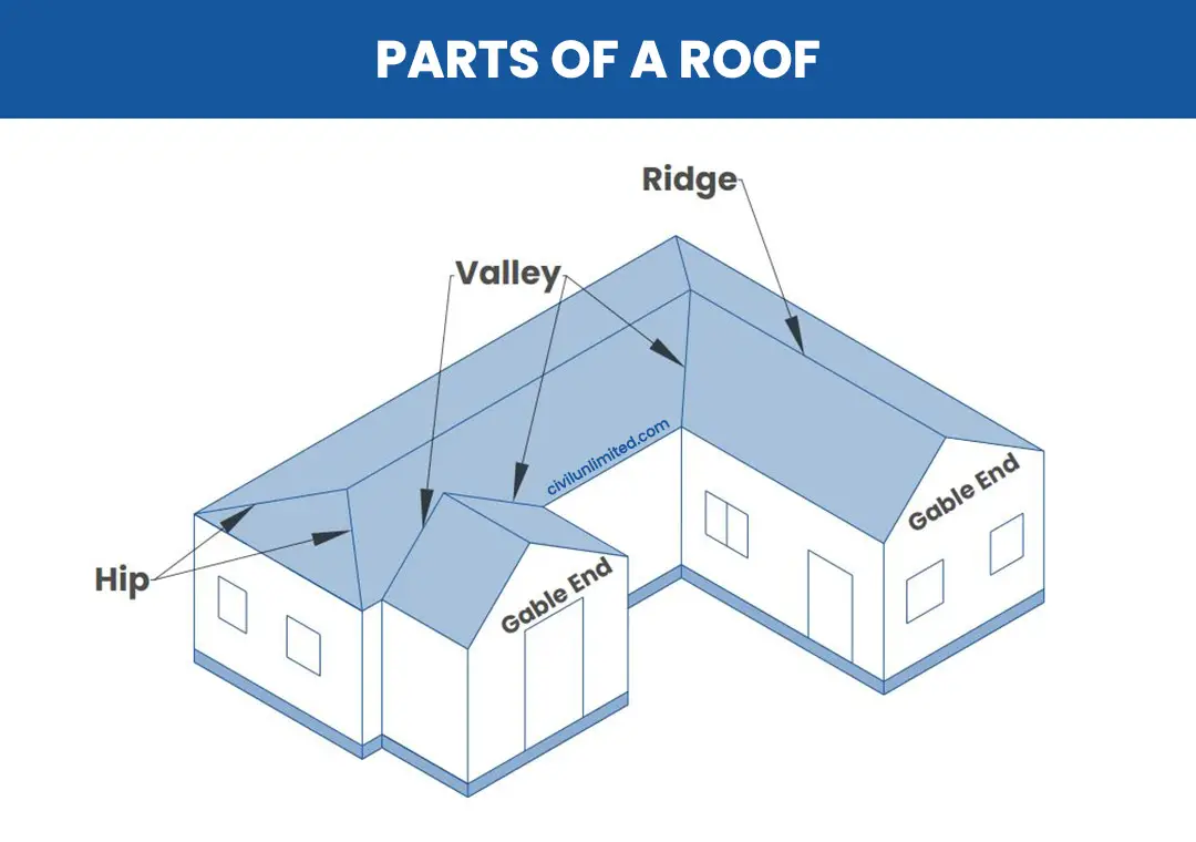 27 Parts Of A Roof You Need To Know: Functions And Images ...