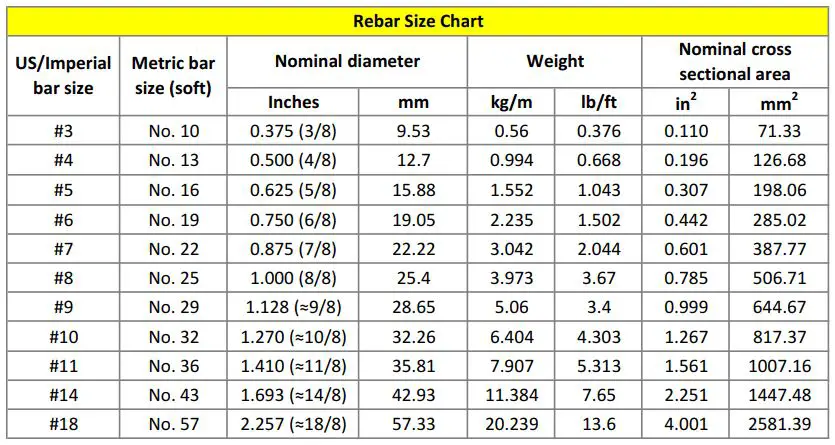 Reinforcing Steel (Rebar) Size Chart: Your Ultimate Guide ...