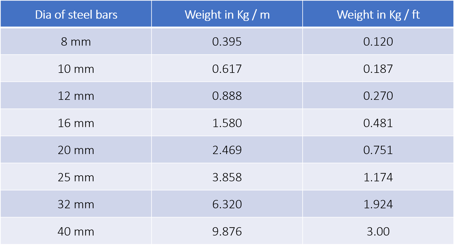 Weight of steel rebar | Reinforcing steel rebar chart 